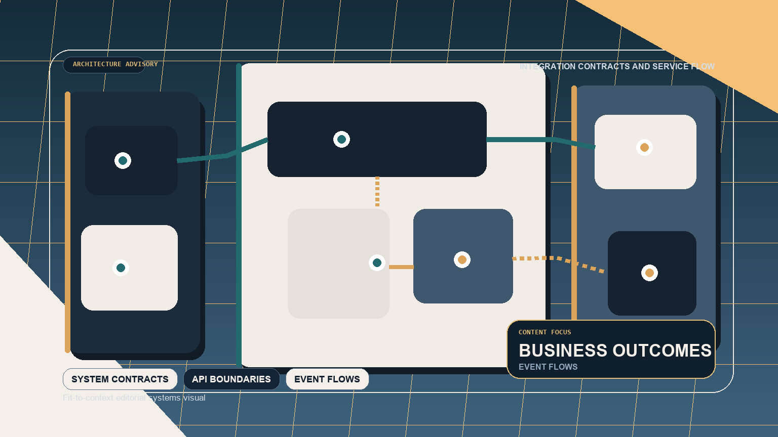 Editorial architecture visual showing service interaction, data flow, contract boundaries, retries, and sync versus async paths