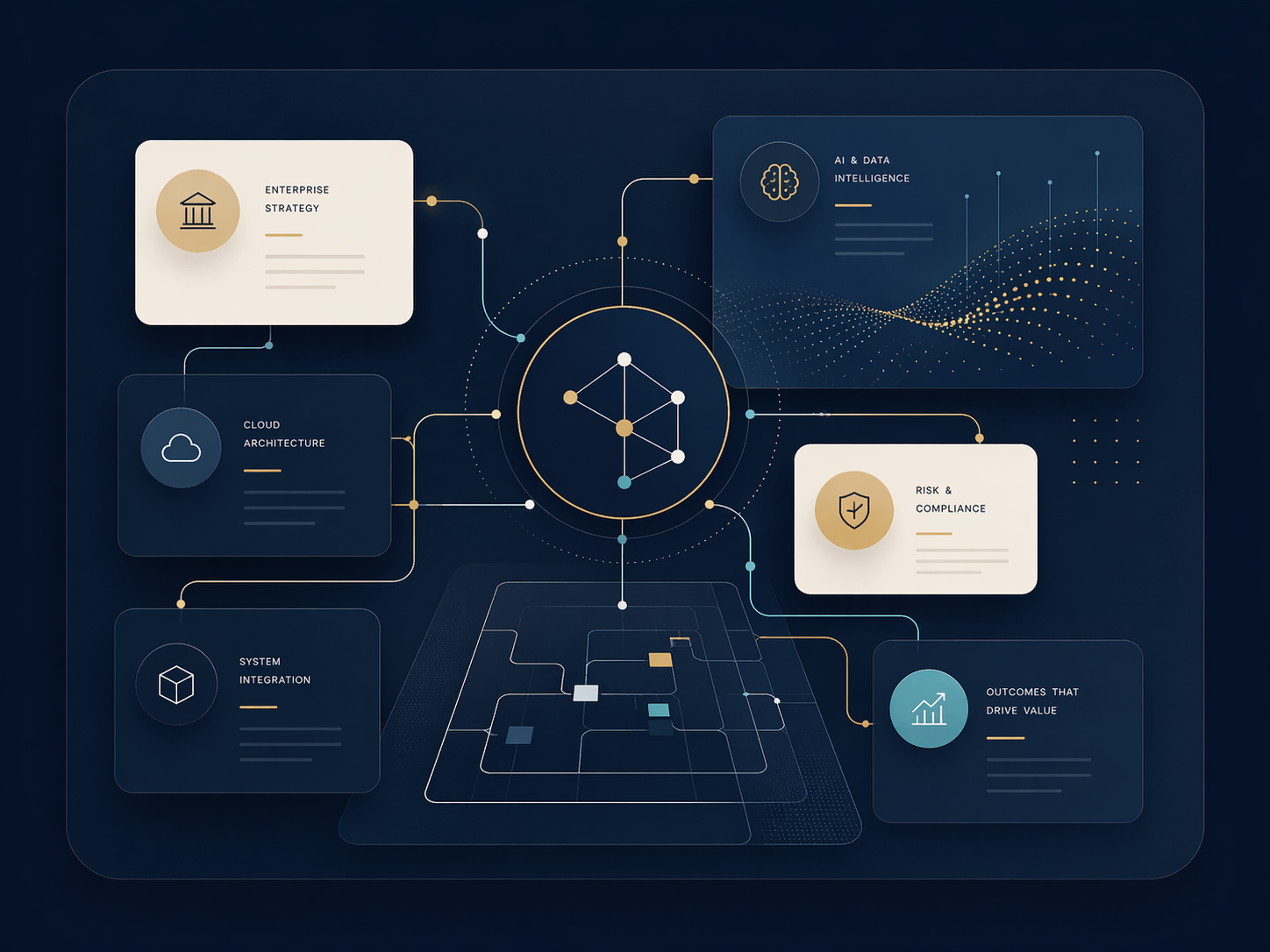 Enterprise architecture advisory illustration showing connected strategy, cloud, AI, integration, risk, and business outcome systems.