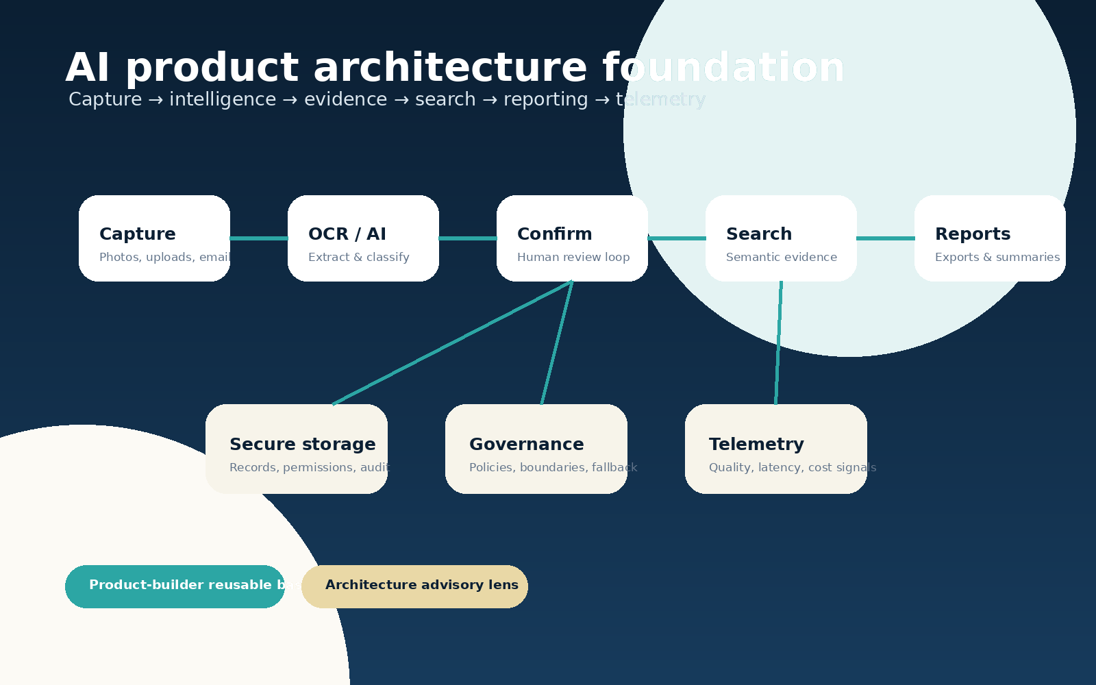 Diagram showing AI-assisted capture, extraction, semantic search, secure storage, and telemetry foundation.